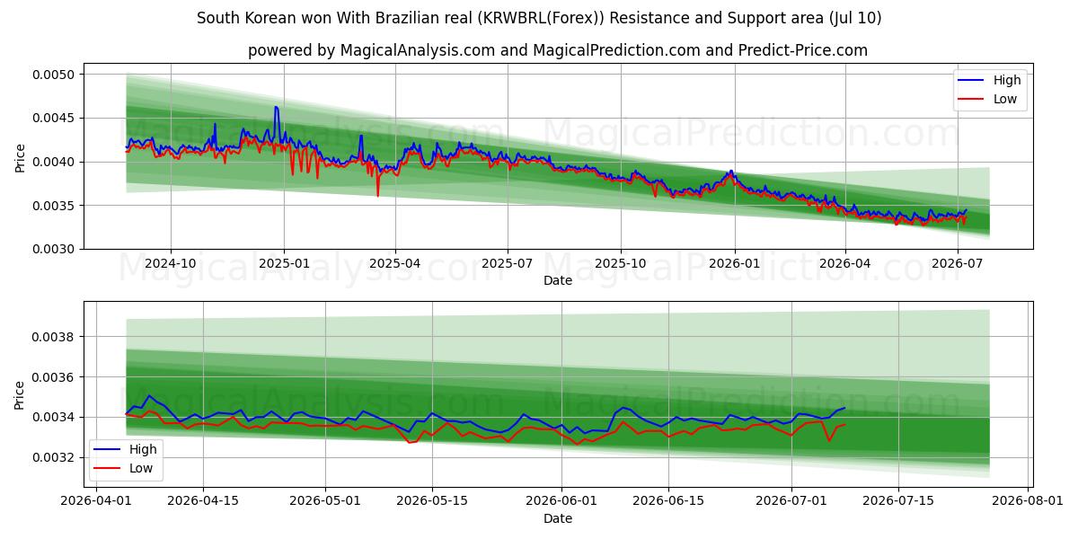  South Korean won With Brazilian real (KRWBRL(Forex)) Support and Resistance area (09 Jul) 