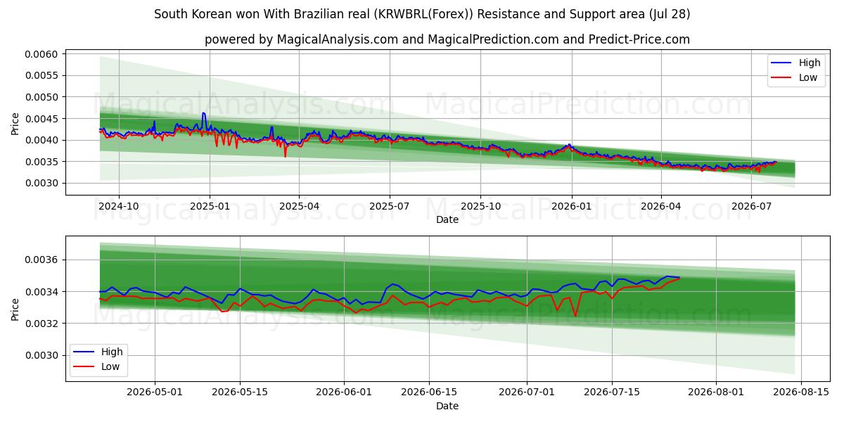  Won sul-coreano Com real brasileiro (KRWBRL(Forex)) Support and Resistance area (27 Jul) 