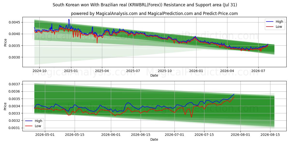  Etelä-Korea voitti Brasilian realilla (KRWBRL(Forex)) Support and Resistance area (30 Jul) 