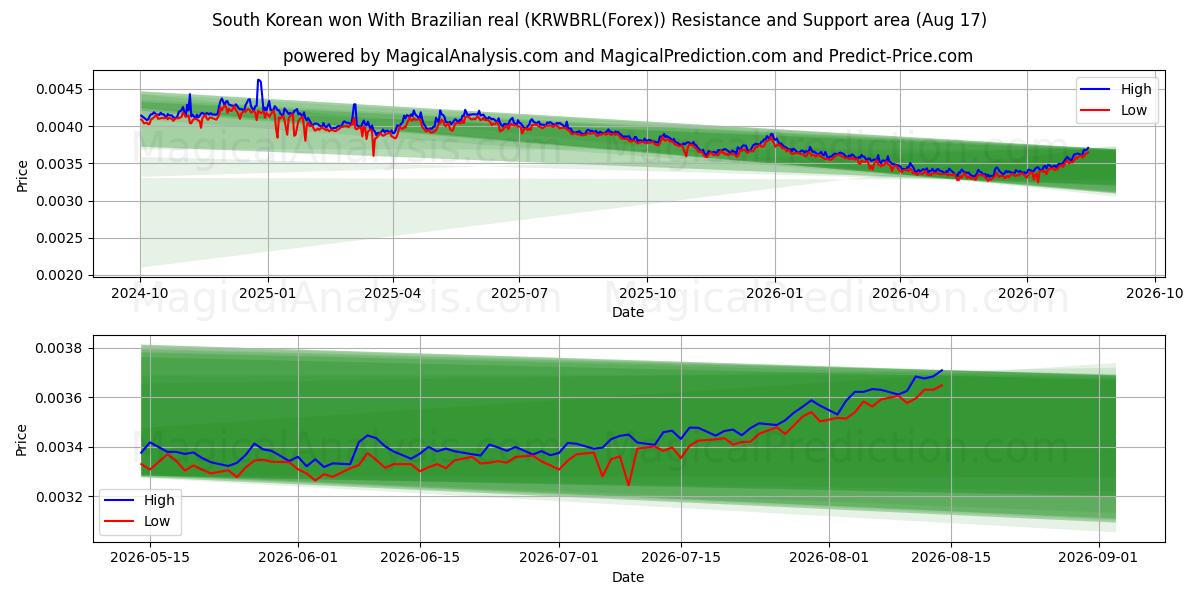  فاز كوريا الجنوبية بالريال البرازيلي (KRWBRL(Forex)) Support and Resistance area (16 Aug) 