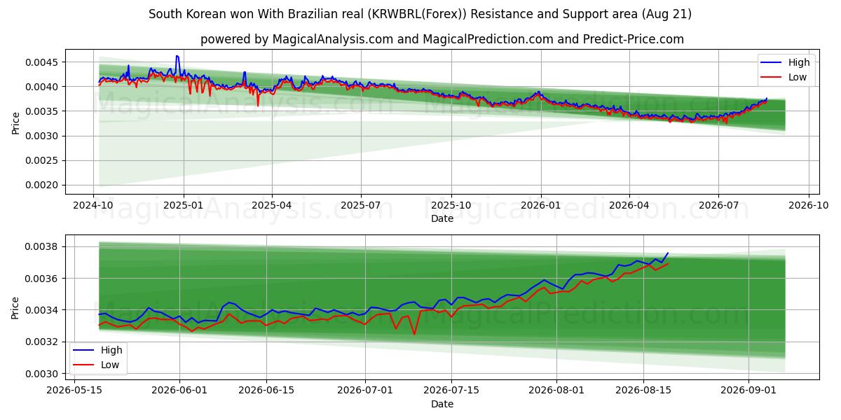  한국 원 브라질 헤알 (KRWBRL(Forex)) Support and Resistance area (19 Aug) 