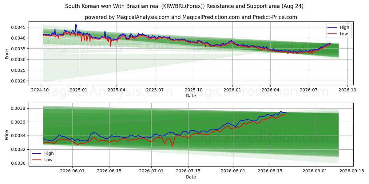  برد کره جنوبی با رئال برزیل (KRWBRL(Forex)) Support and Resistance area (23 Aug) 