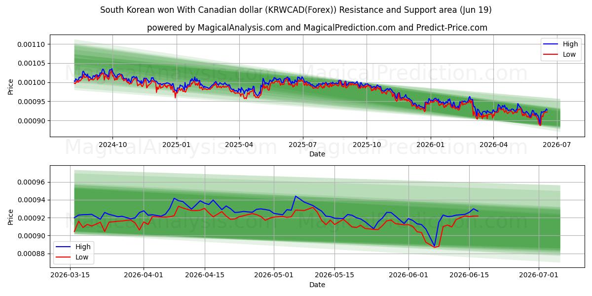  Güney Kore kazandı Kanada doları ile (KRWCAD(Forex)) Support and Resistance area (18 Jun) 