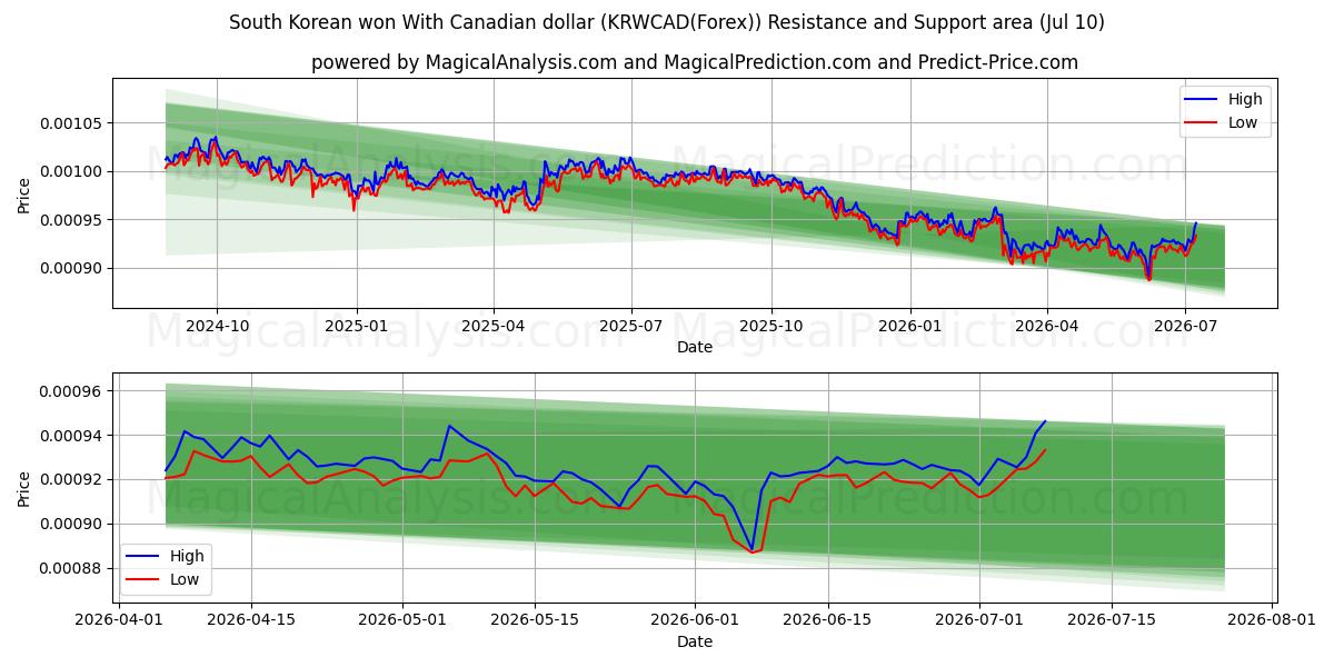  South Korean won With Canadian dollar (KRWCAD(Forex)) Support and Resistance area (09 Jul) 
