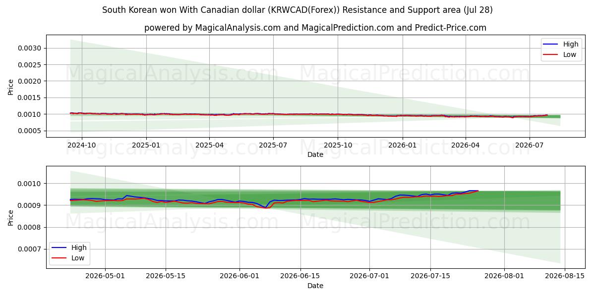  Won surcoreano con dólar canadiense (KRWCAD(Forex)) Support and Resistance area (27 Jul) 