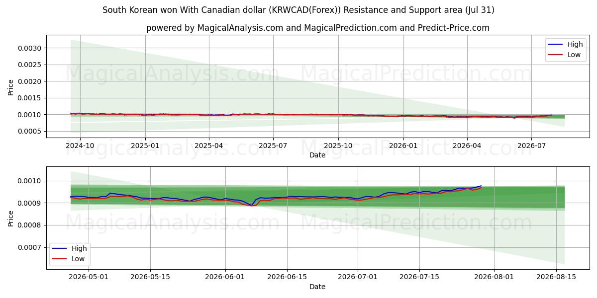  South Korean won With Canadian dollar (KRWCAD(Forex)) Support and Resistance area (30 Jul) 