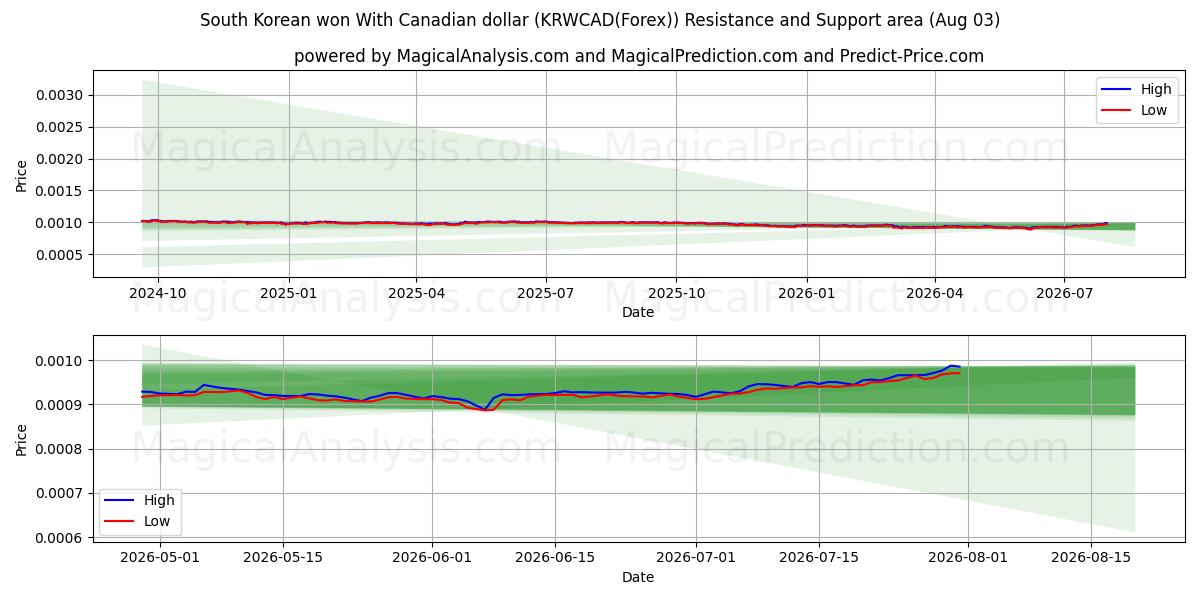  Güney Kore kazandı Kanada doları ile (KRWCAD(Forex)) Support and Resistance area (02 Aug) 