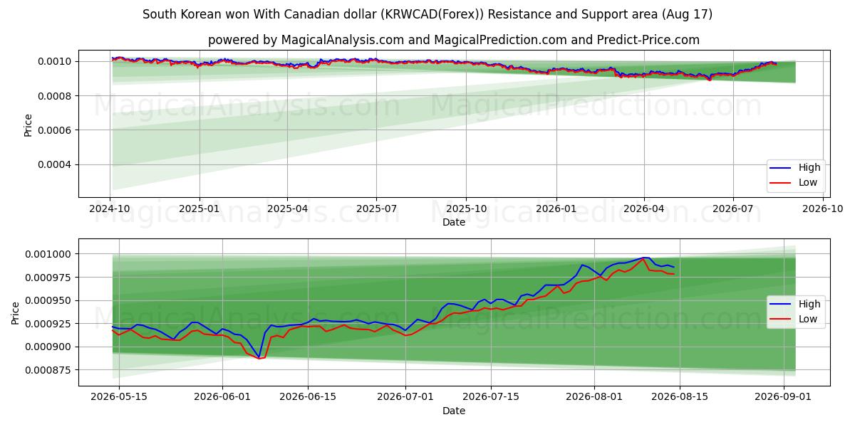  दक्षिण कोरियाई ने कैनेडियन डॉलर के साथ जीत हासिल की (KRWCAD(Forex)) Support and Resistance area (16 Aug) 
