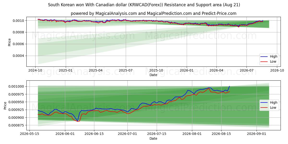  وون کره جنوبی با دلار کانادا (KRWCAD(Forex)) Support and Resistance area (20 Aug) 