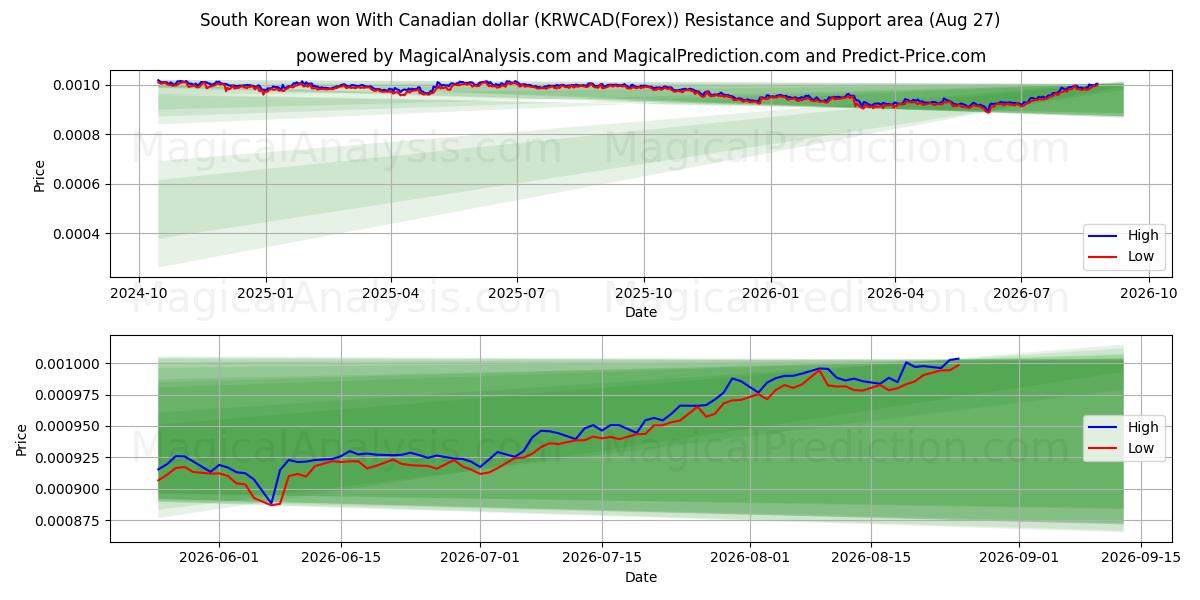  Güney Kore kazandı Kanada doları ile (KRWCAD(Forex)) Support and Resistance area (26 Aug) 