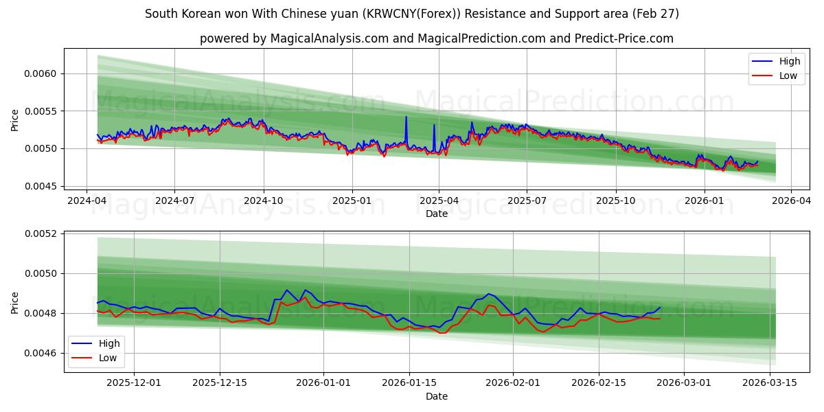  Sydkoreanska won Med kinesiska yuan (KRWCNY(Forex)) Support and Resistance area (26 Feb) 