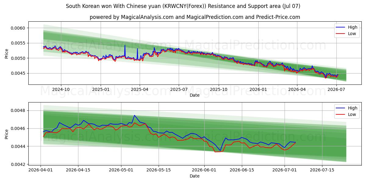  الوون الكوري الجنوبي باليوان الصيني (KRWCNY(Forex)) Support and Resistance area (06 Jul) 