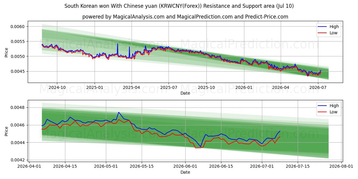  South Korean won With Chinese yuan (KRWCNY(Forex)) Support and Resistance area (09 Jul) 