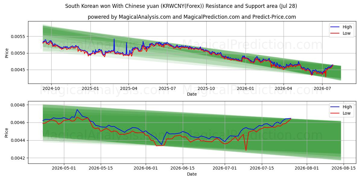  Won surcoreano con yuan chino (KRWCNY(Forex)) Support and Resistance area (27 Jul) 