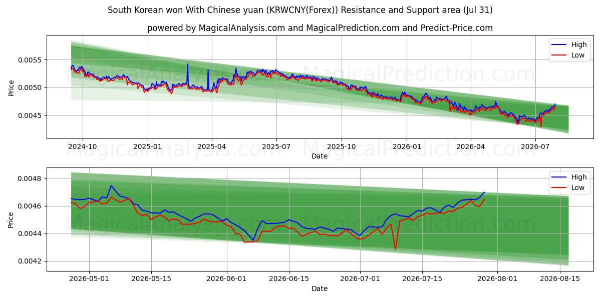 Южнокорейская вона с китайскими юанями (KRWCNY(Forex)) Support and Resistance area (30 Jul) 