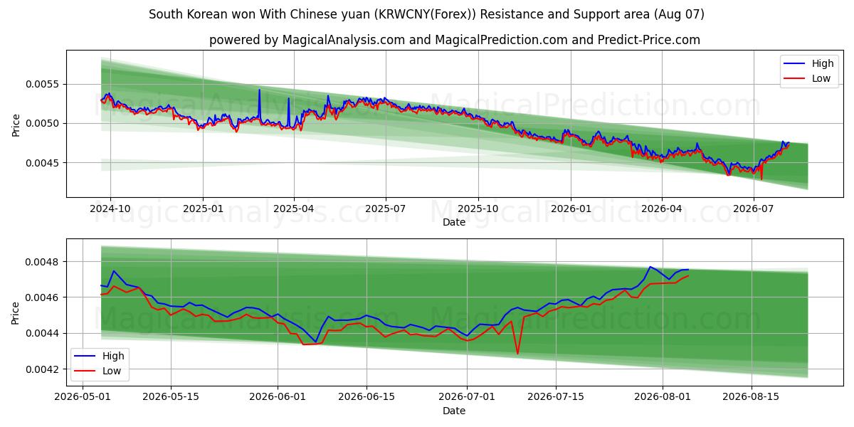  韓国ウォン 中国人民元の場合 (KRWCNY(Forex)) Support and Resistance area (06 Aug) 