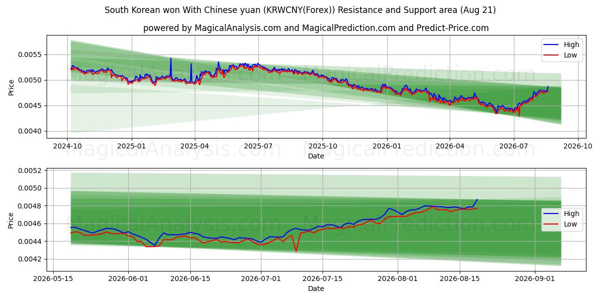  韩元兑人民币 (KRWCNY(Forex)) Support and Resistance area (20 Aug) 