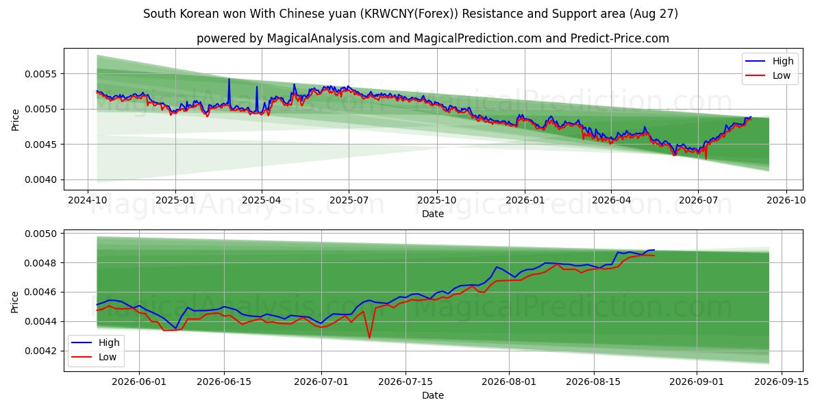  韓国ウォン 中国人民元の場合 (KRWCNY(Forex)) Support and Resistance area (26 Aug) 