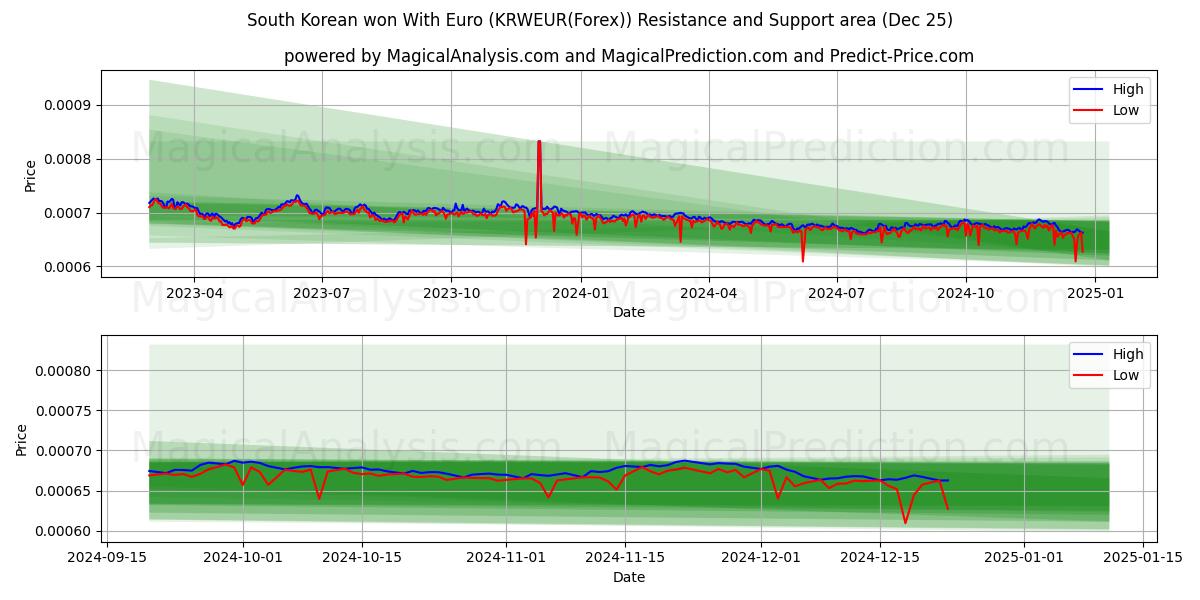  South Korean won With Euro (KRWEUR(Forex)) Support and Resistance area (25 Dec) 