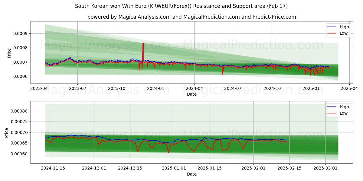  Güney Kore Euro ile kazandı (KRWEUR(Forex)) Support and Resistance area (04 Feb) 