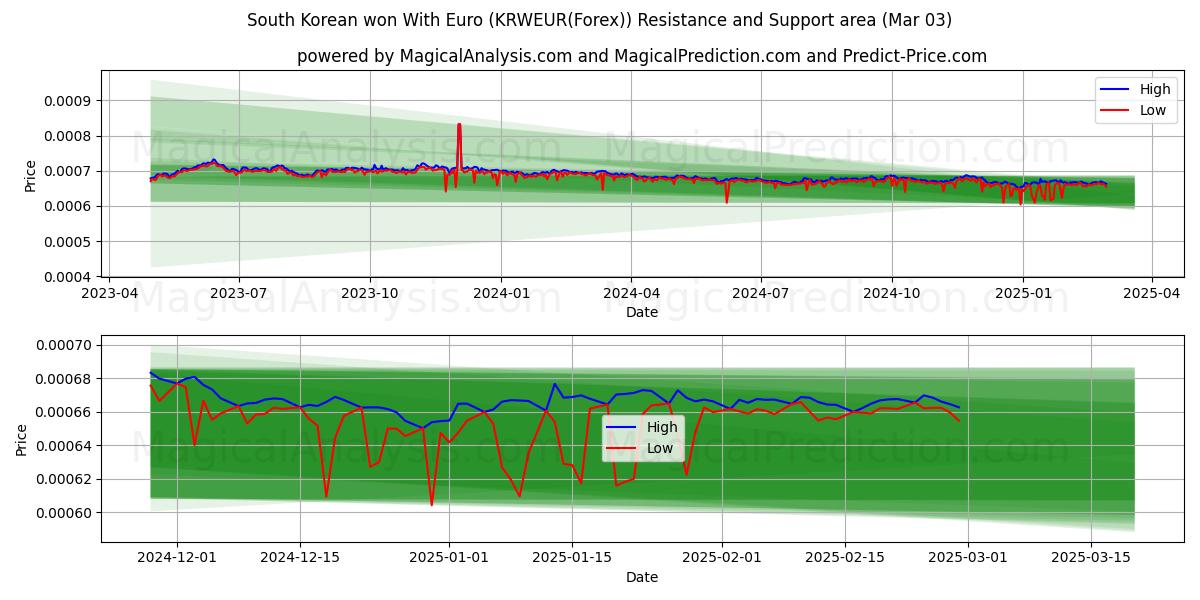  Sørkoreansk vunnet med euro (KRWEUR(Forex)) Support and Resistance area (03 Mar) 