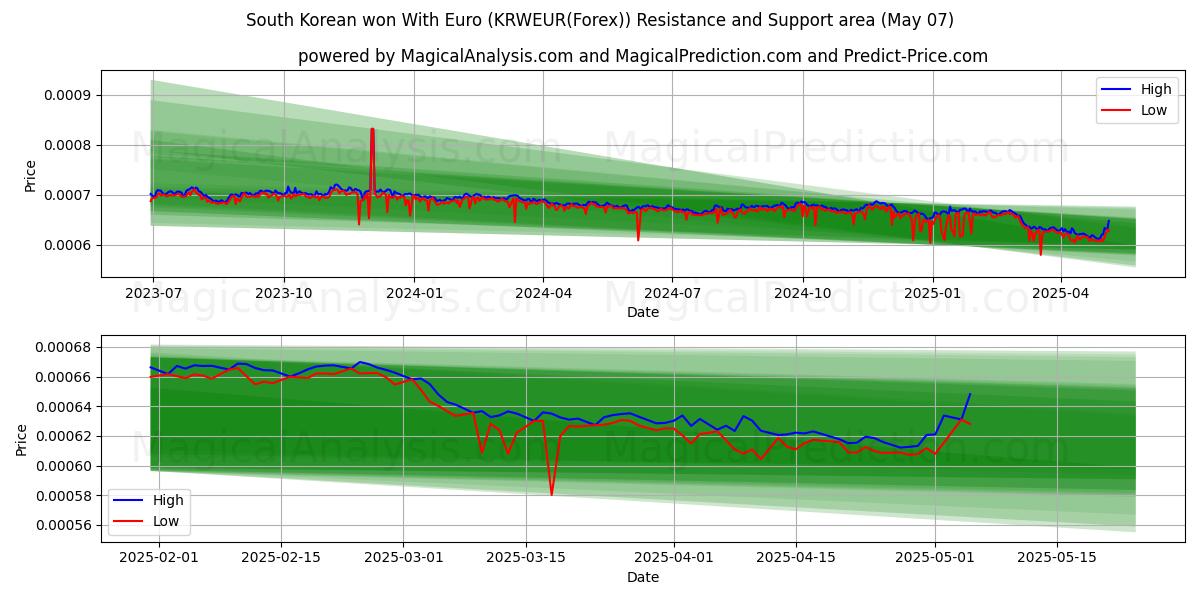  Won surcoreano con euro (KRWEUR(Forex)) Support and Resistance area (06 May) 
