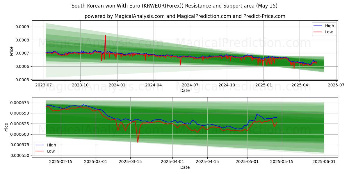  South Korean won With Euro (KRWEUR(Forex)) Support and Resistance area (15 May) 