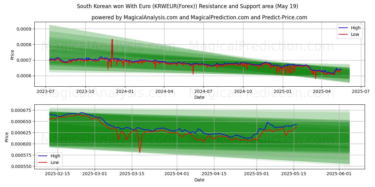 Won surcoreano con euro (KRWEUR(Forex)) Support and Resistance area (19 May) 