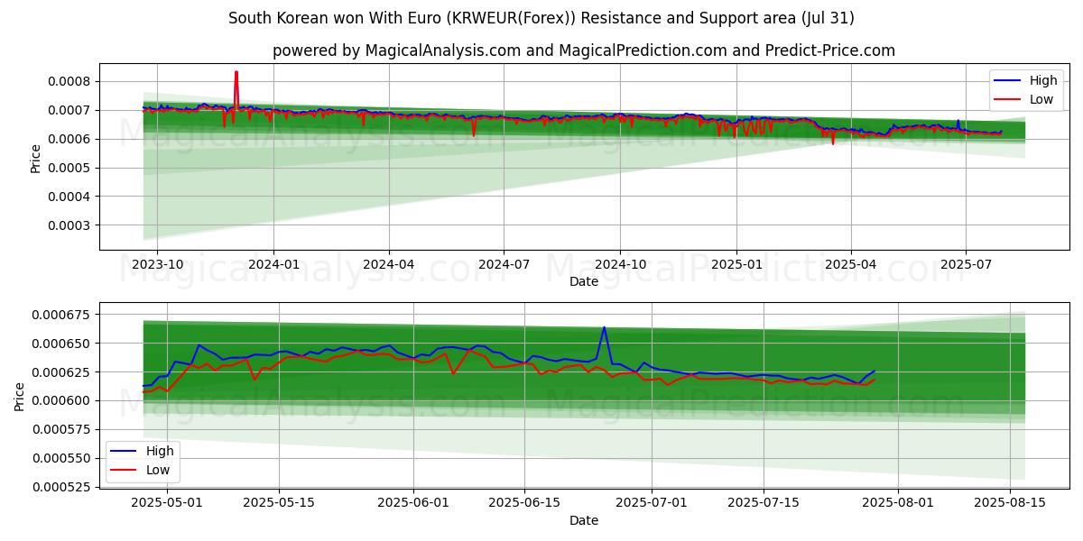  South Korean won With Euro (KRWEUR(Forex)) Support and Resistance area (29 Jul) 