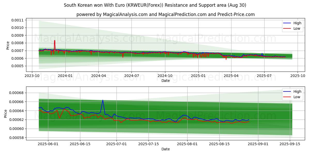  South Korean won With Euro (KRWEUR(Forex)) Support and Resistance area (07 Aug) 