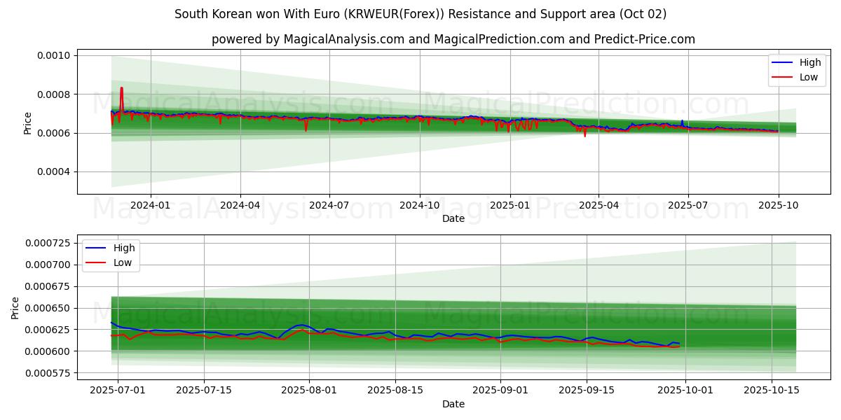  Zuid-Koreaan won met Euro (KRWEUR(Forex)) Support and Resistance area (26 Sep) 