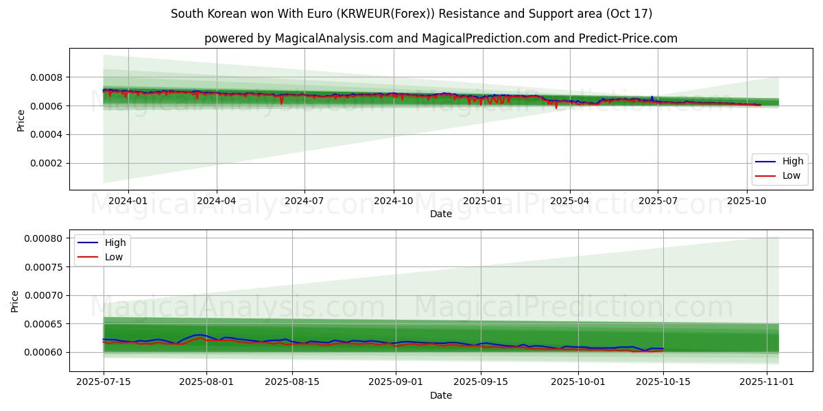  韓国ウォンとユーロ (KRWEUR(Forex)) Support and Resistance area (16 Oct) 