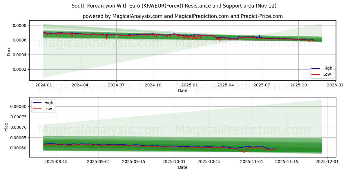  South Korean won With Euro (KRWEUR(Forex)) Support and Resistance area (11 Nov) 