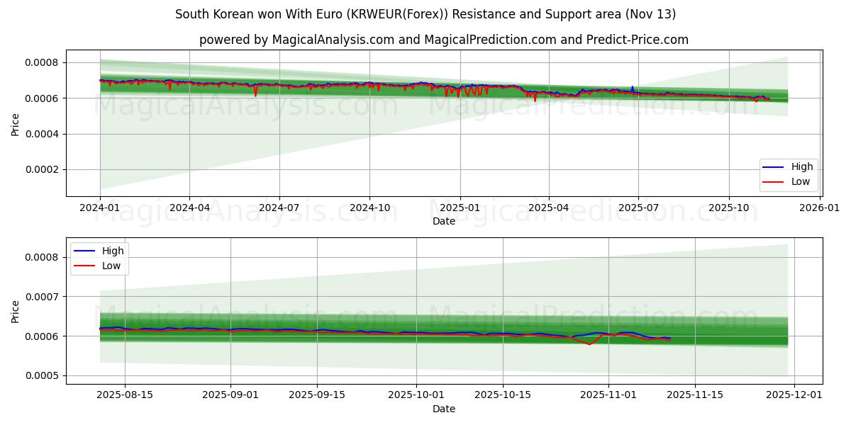  فاز كوريا الجنوبية باليورو (KRWEUR(Forex)) Support and Resistance area (12 Nov) 