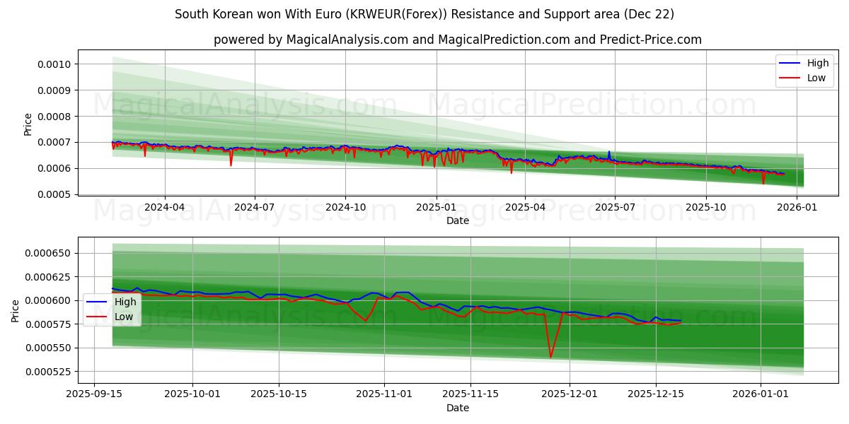  Zuid-Koreaan won met Euro (KRWEUR(Forex)) Support and Resistance area (21 Dec) 