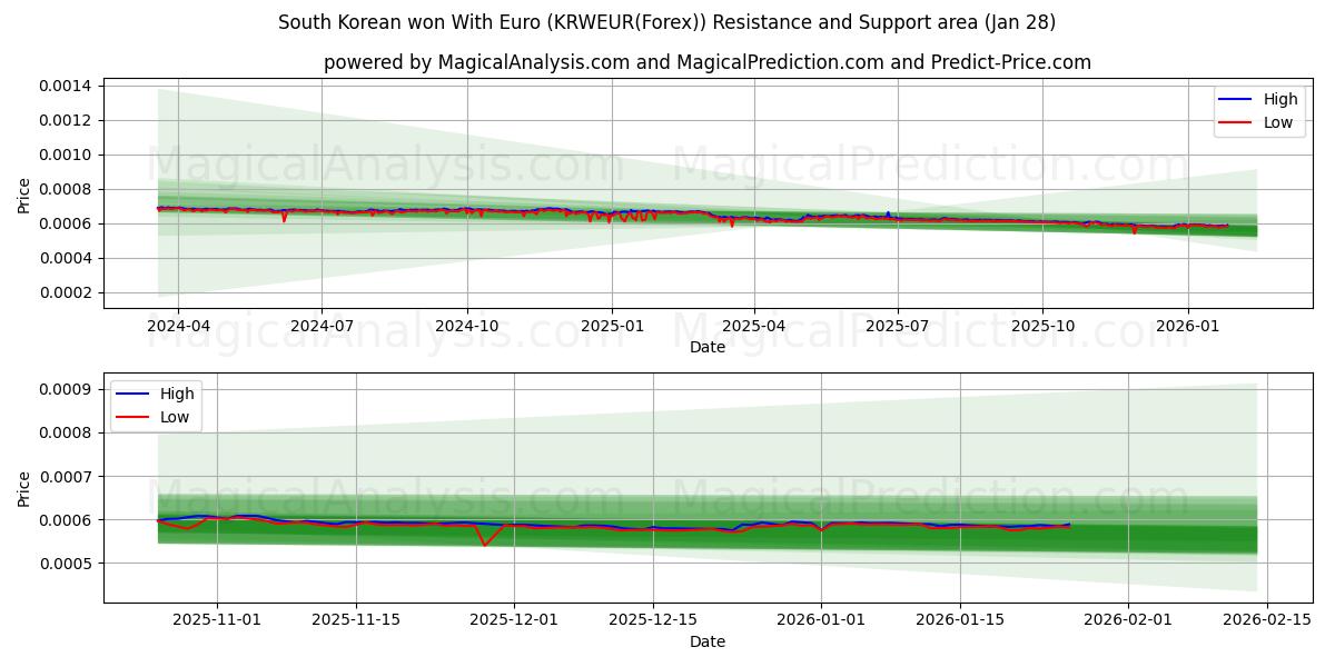  Won surcoreano con euro (KRWEUR(Forex)) Support and Resistance area (27 Jan) 