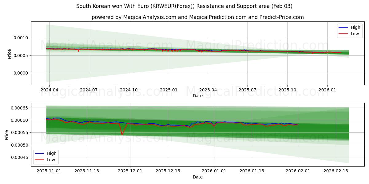  Etelä-Korea voitti eurolla (KRWEUR(Forex)) Support and Resistance area (02 Feb) 