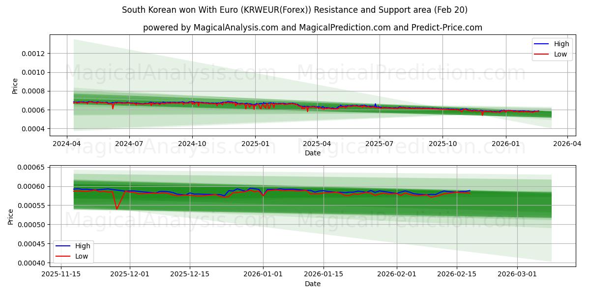  Южнокорейский выиграл с евро (KRWEUR(Forex)) Support and Resistance area (19 Feb) 
