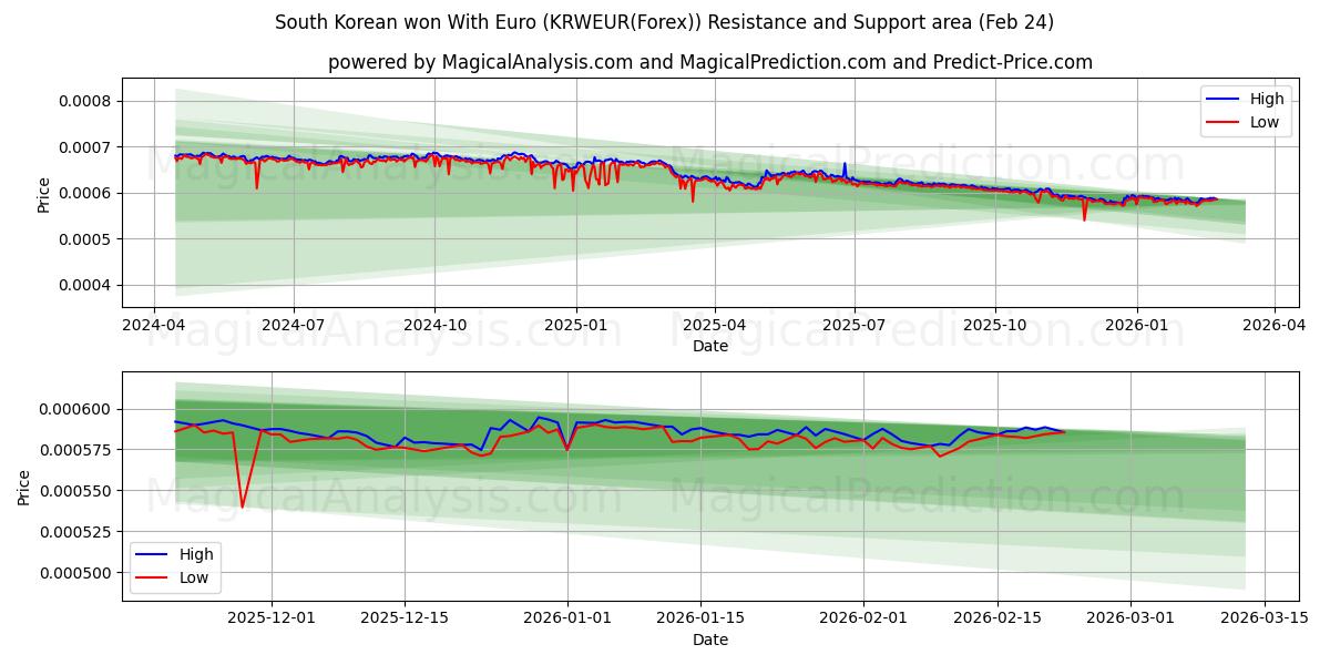  Sul-coreano venceu com euro (KRWEUR(Forex)) Support and Resistance area (23 Feb) 