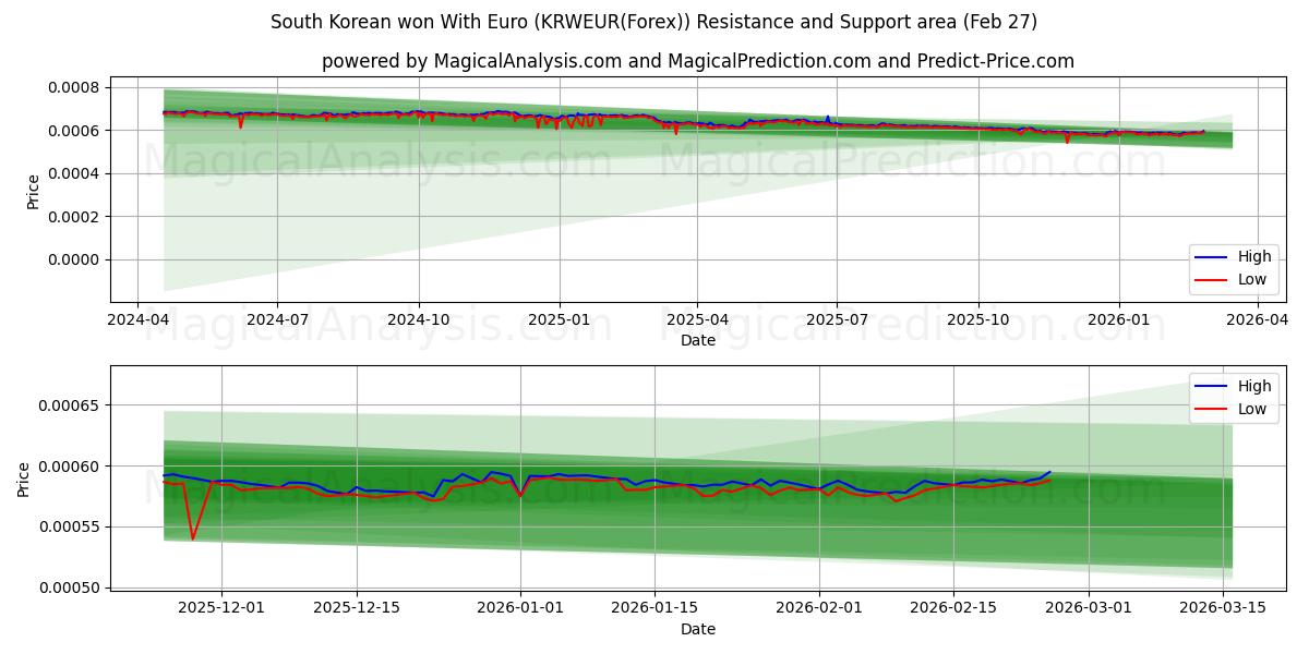  برد کره جنوبی با یورو (KRWEUR(Forex)) Support and Resistance area (26 Feb) 