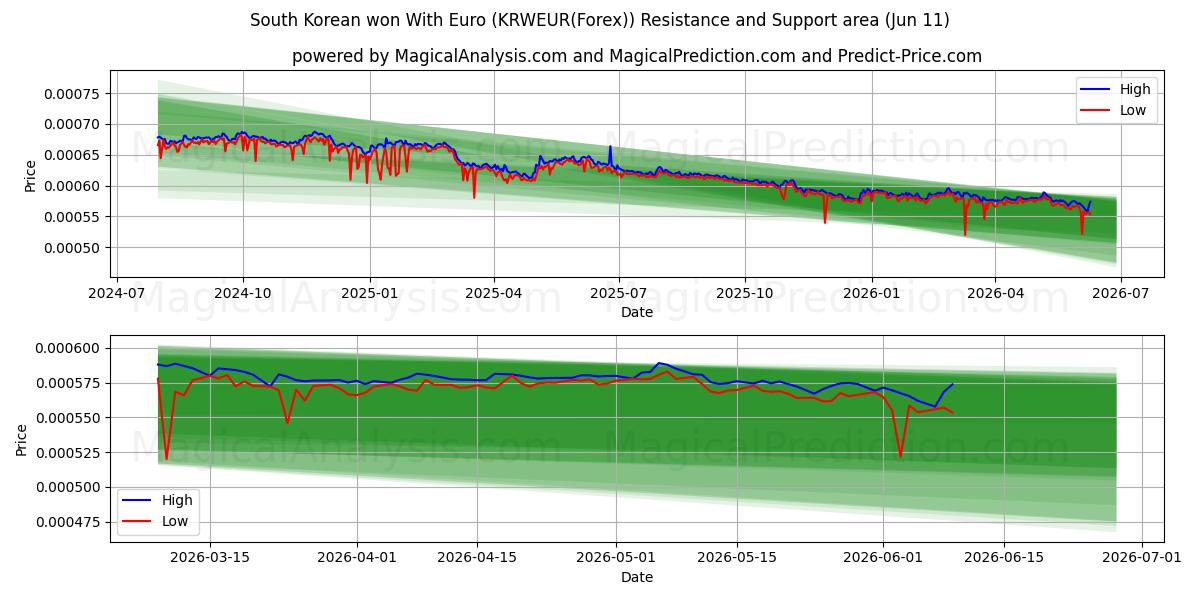  فاز كوريا الجنوبية باليورو (KRWEUR(Forex)) Support and Resistance area (10 Jun) 