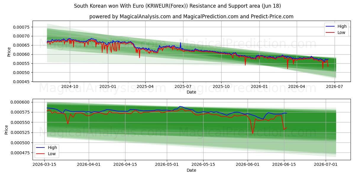  Южнокорейский выиграл с евро (KRWEUR(Forex)) Support and Resistance area (17 Jun) 