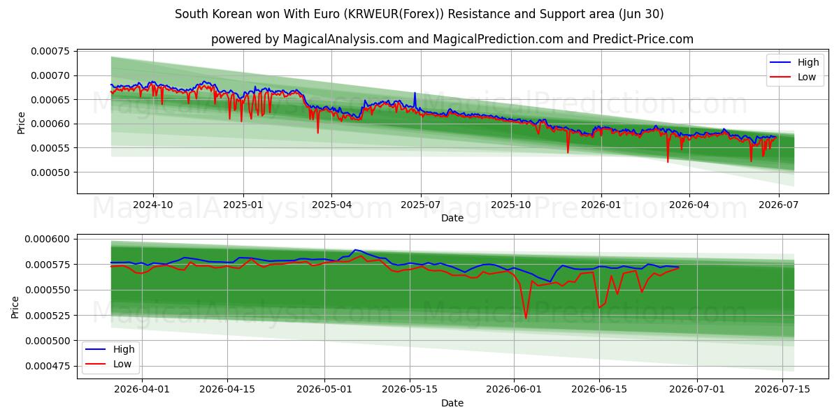  Südkoreaner gewann mit Euro (KRWEUR(Forex)) Support and Resistance area (29 Jun) 