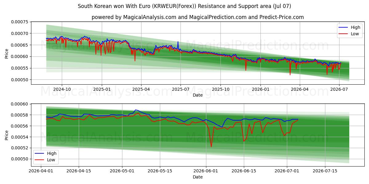  韓国ウォンとユーロ (KRWEUR(Forex)) Support and Resistance area (06 Jul) 