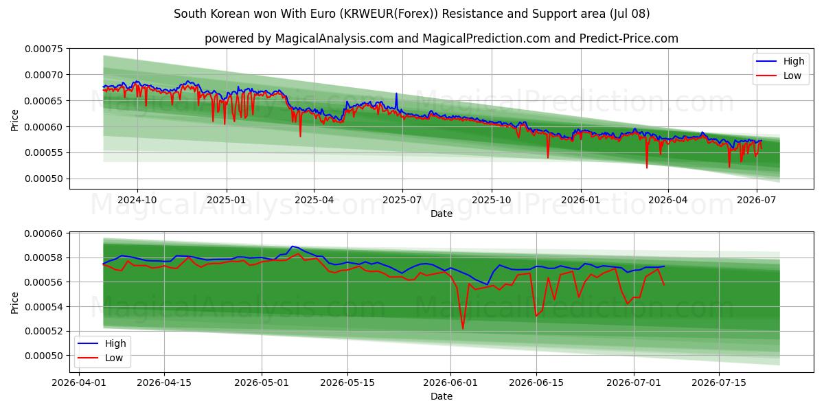  Sul-coreano venceu com euro (KRWEUR(Forex)) Support and Resistance area (07 Jul) 