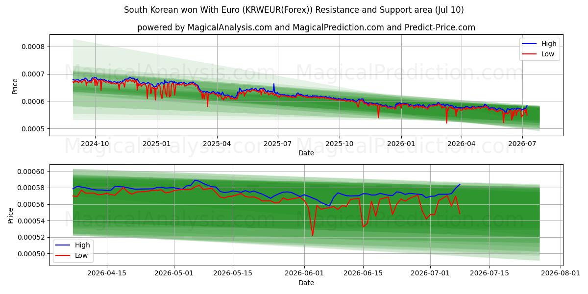  Южнокорейский выиграл с евро (KRWEUR(Forex)) Support and Resistance area (09 Jul) 