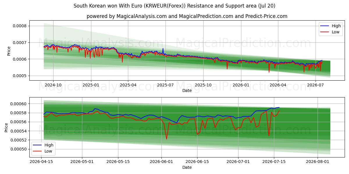  Südkoreaner gewann mit Euro (KRWEUR(Forex)) Support and Resistance area (19 Jul) 