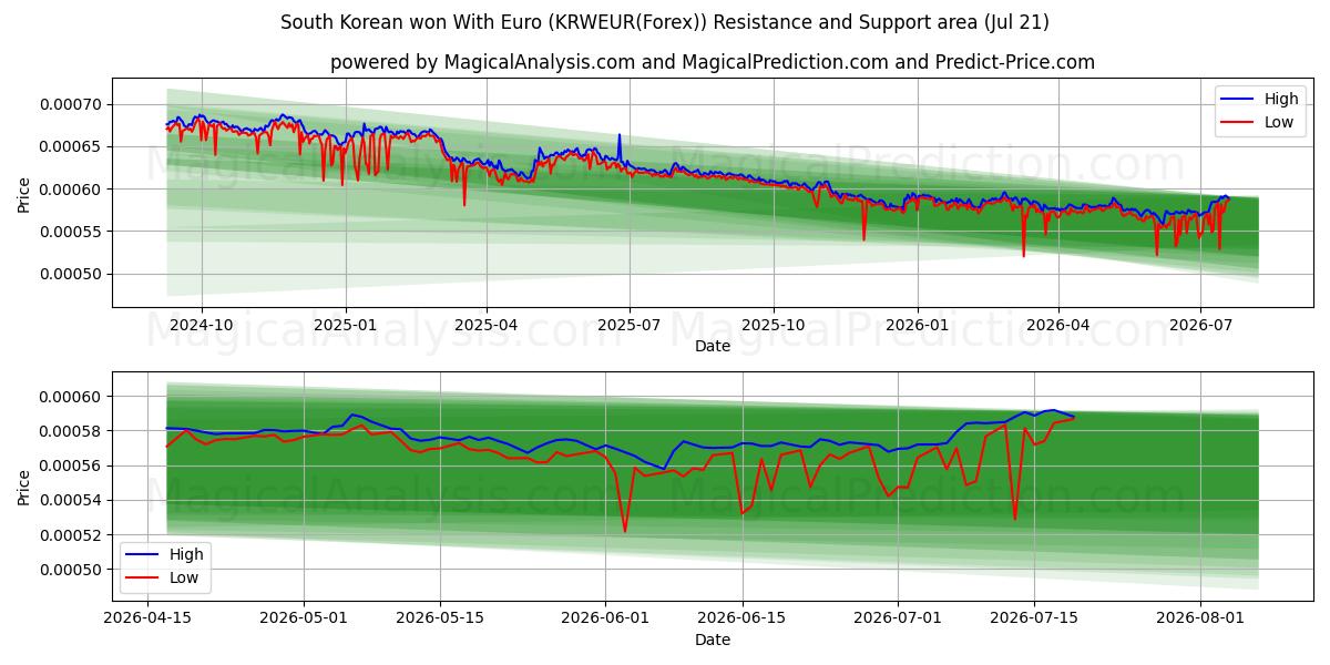  فاز كوريا الجنوبية باليورو (KRWEUR(Forex)) Support and Resistance area (20 Jul) 