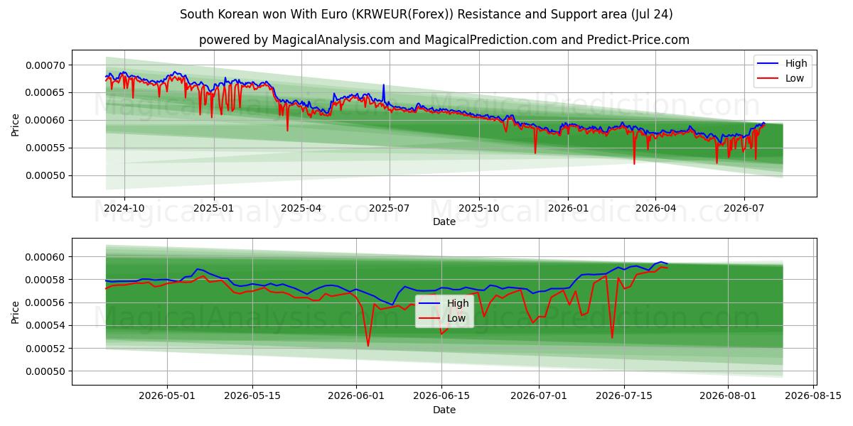  Sørkoreansk vunnet med euro (KRWEUR(Forex)) Support and Resistance area (23 Jul) 