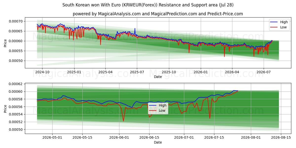  韓国ウォンとユーロ (KRWEUR(Forex)) Support and Resistance area (27 Jul) 